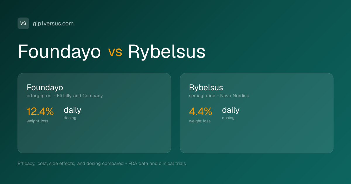 Foundayo vs Rybelsus: Side-by-Side Comparison (2026)